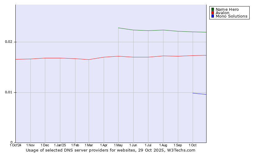Historical trends in the usage of Name Hero vs. Avalon vs. Mono Solutions