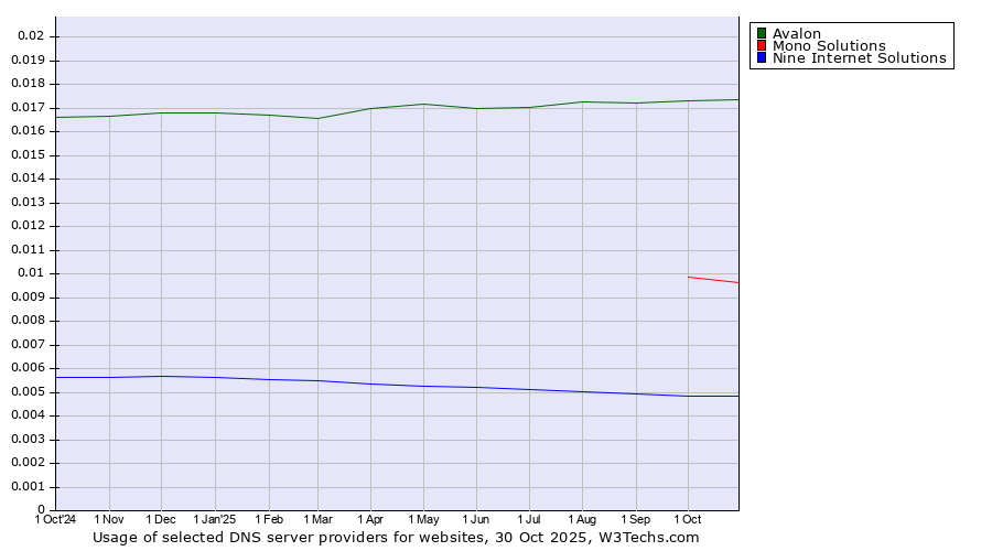 Historical trends in the usage of Avalon vs. Mono Solutions vs. Nine Internet Solutions