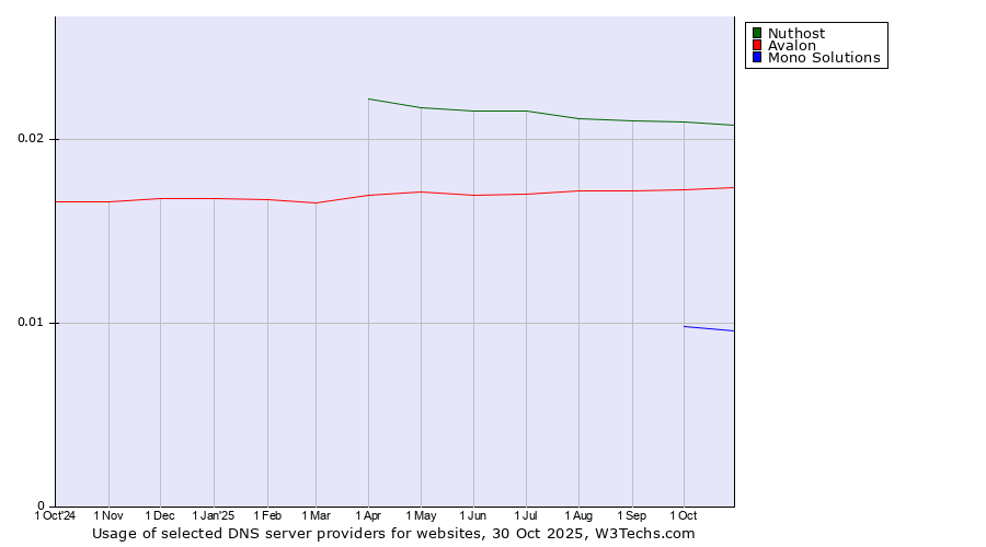 Historical trends in the usage of Nuthost vs. Avalon vs. Mono Solutions