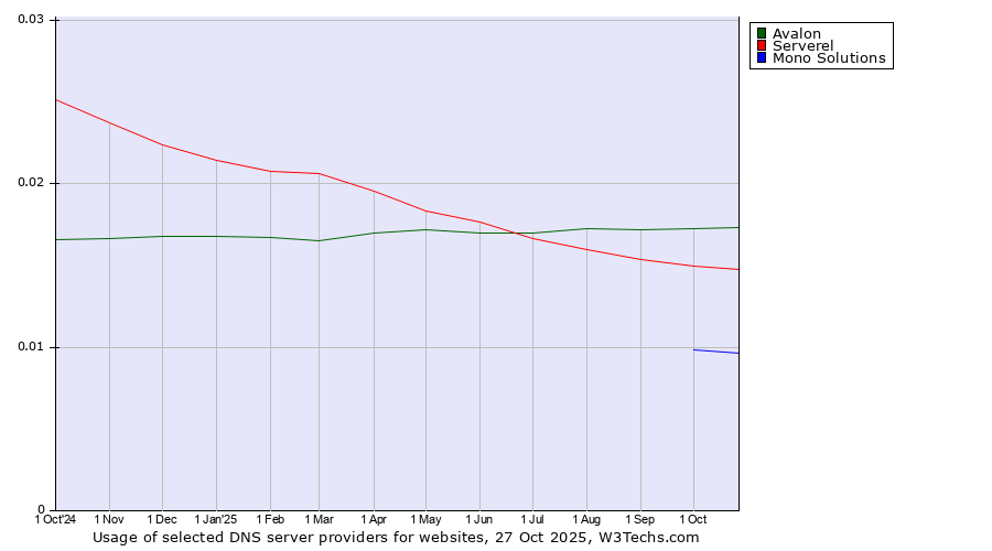 Historical trends in the usage of Avalon vs. Serverel vs. Mono Solutions