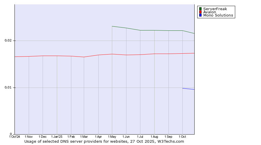Historical trends in the usage of ServerFreak vs. Avalon vs. Mono Solutions