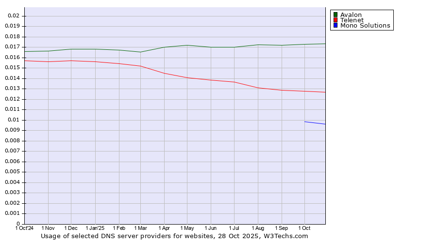 Historical trends in the usage of Avalon vs. Telenet vs. Mono Solutions