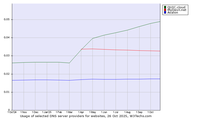 Historical trends in the usage of QUIC.cloud vs. MyDevil.net vs. Avalon