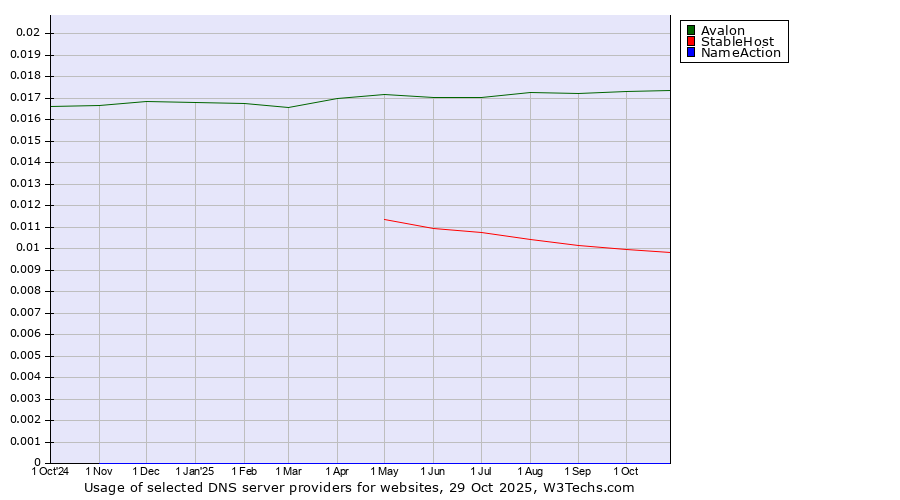 Historical trends in the usage of Avalon vs. StableHost vs. NameAction