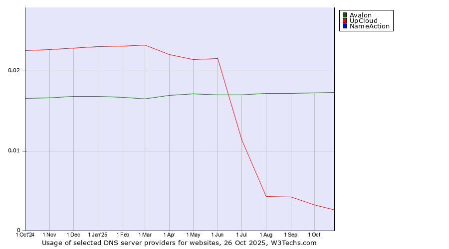 Historical trends in the usage of Avalon vs. UpCloud vs. NameAction