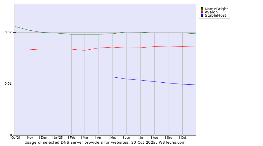 Historical trends in the usage of NameBright vs. Avalon vs. StableHost