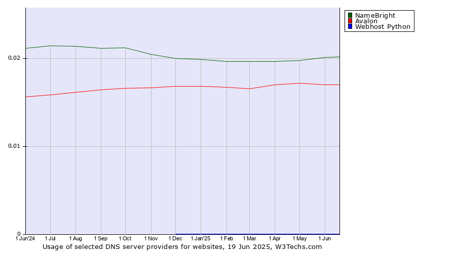 Historical trends in the usage of NameBright vs. Avalon vs. Webhost Python