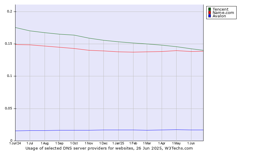 Historical trends in the usage of Tencent vs. Name.com vs. Avalon