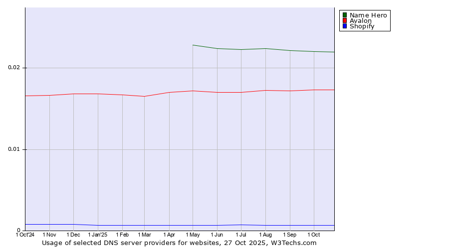 Historical trends in the usage of Name Hero vs. Avalon vs. Shopify