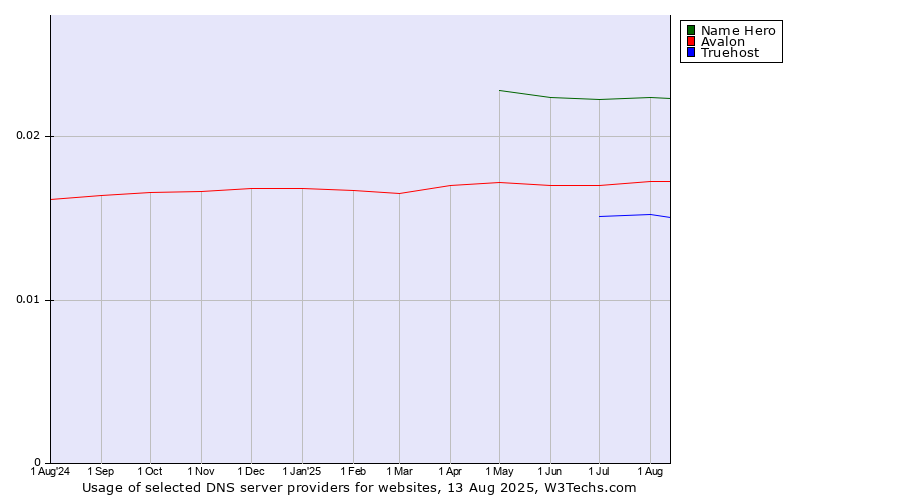 Historical trends in the usage of Name Hero vs. Avalon vs. Truehost