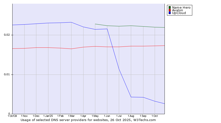 Historical trends in the usage of Name Hero vs. Avalon vs. UpCloud