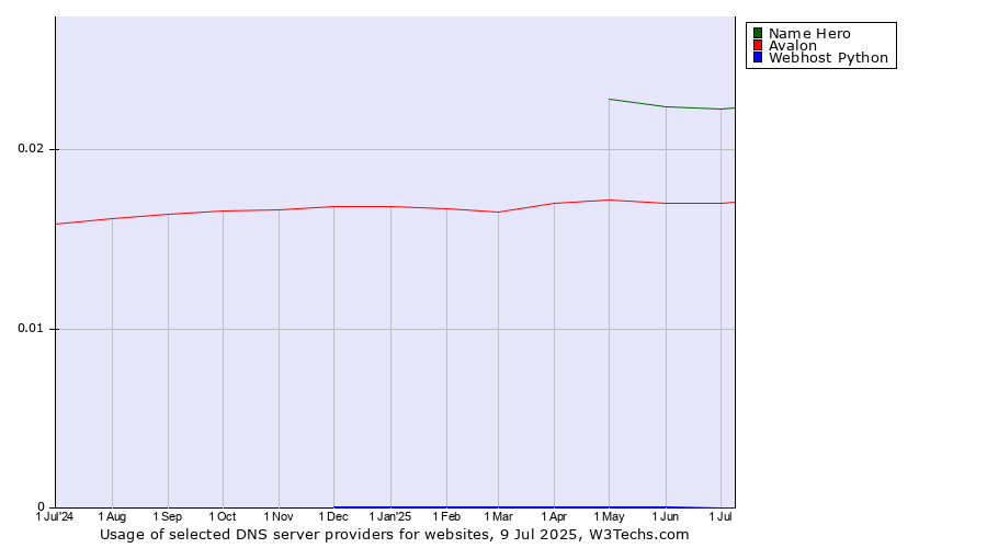 Historical trends in the usage of Name Hero vs. Avalon vs. Webhost Python