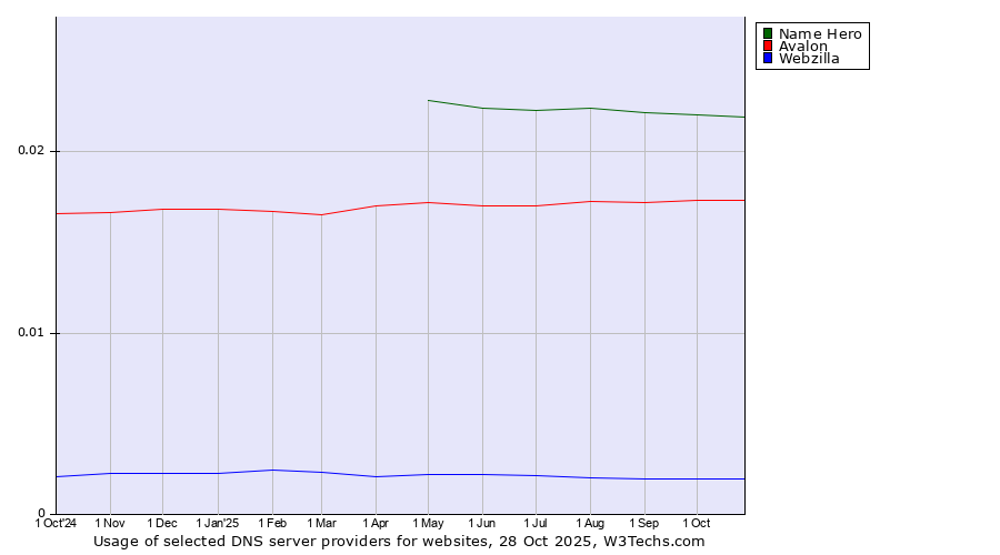 Historical trends in the usage of Name Hero vs. Avalon vs. Webzilla