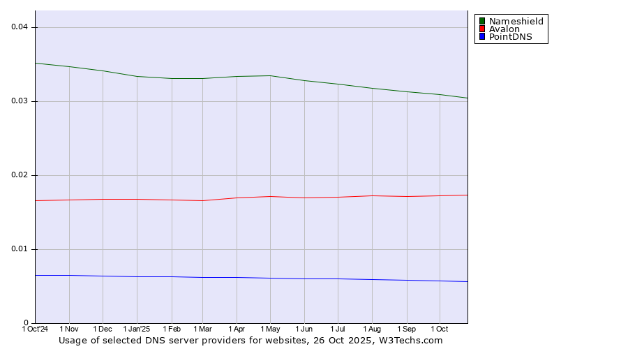 Historical trends in the usage of Nameshield vs. Avalon vs. PointDNS
