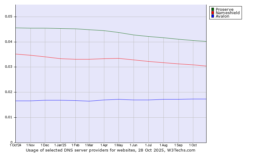Historical trends in the usage of Proserve vs. Nameshield vs. Avalon