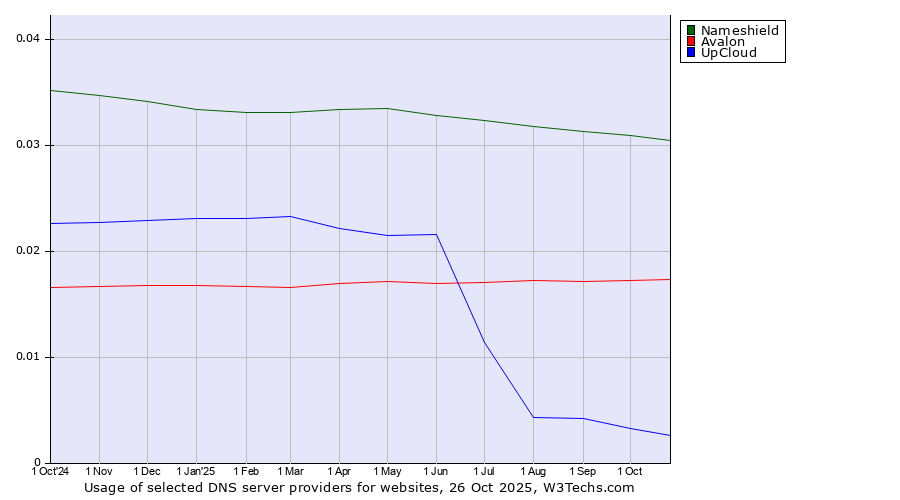 Historical trends in the usage of Nameshield vs. Avalon vs. UpCloud