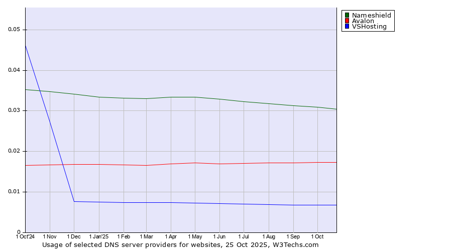 Historical trends in the usage of Nameshield vs. Avalon vs. VSHosting