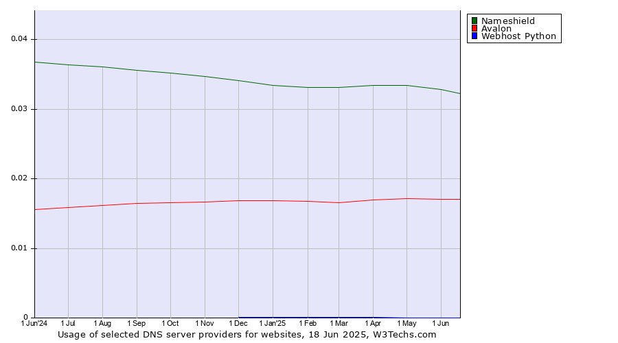Historical trends in the usage of Nameshield vs. Avalon vs. Webhost Python