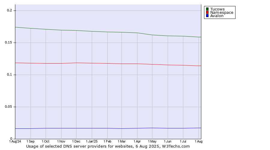 Historical trends in the usage of Tucows vs. Namespace vs. Avalon