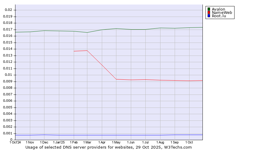 Historical trends in the usage of Avalon vs. NameWeb vs. Root.lu