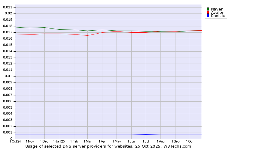 Historical trends in the usage of Avalon vs. Naver vs. Root.lu