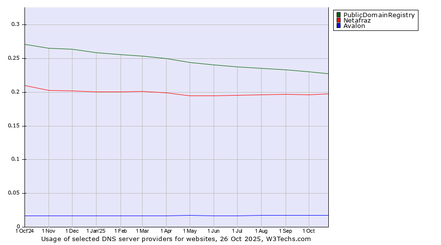 Historical trends in the usage of PublicDomainRegistry vs. Netafraz vs. Avalon