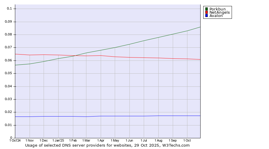 Historical trends in the usage of Porkbun vs. NetAngels vs. Avalon