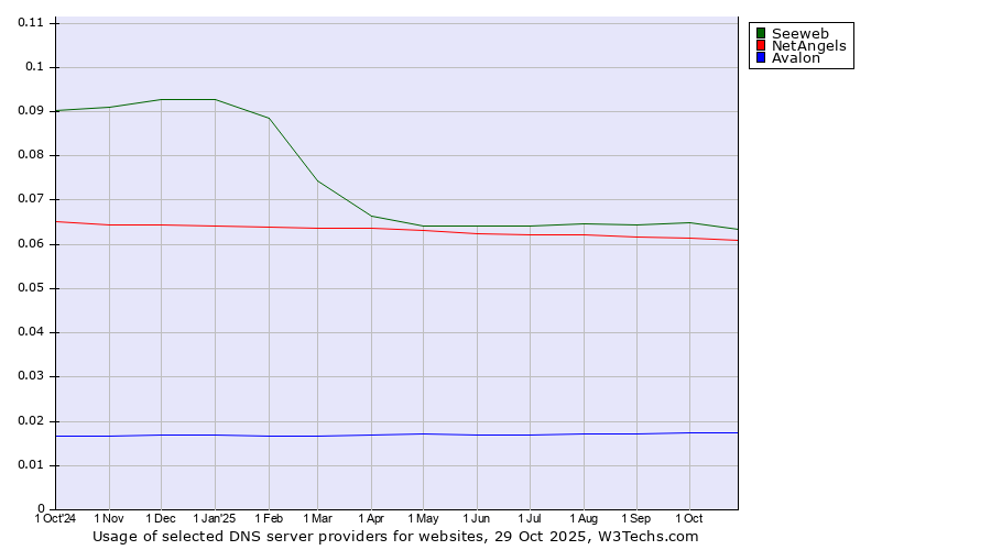Historical trends in the usage of Seeweb vs. NetAngels vs. Avalon
