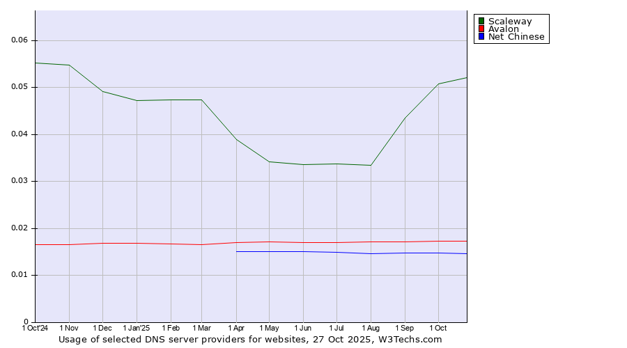 Historical trends in the usage of Scaleway vs. Avalon vs. Net Chinese