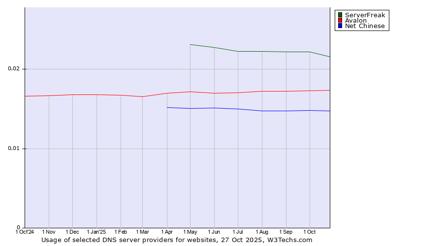 Historical trends in the usage of ServerFreak vs. Avalon vs. Net Chinese