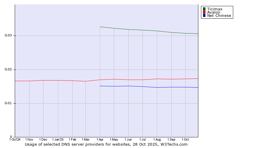 Historical trends in the usage of Ticimax vs. Avalon vs. Net Chinese