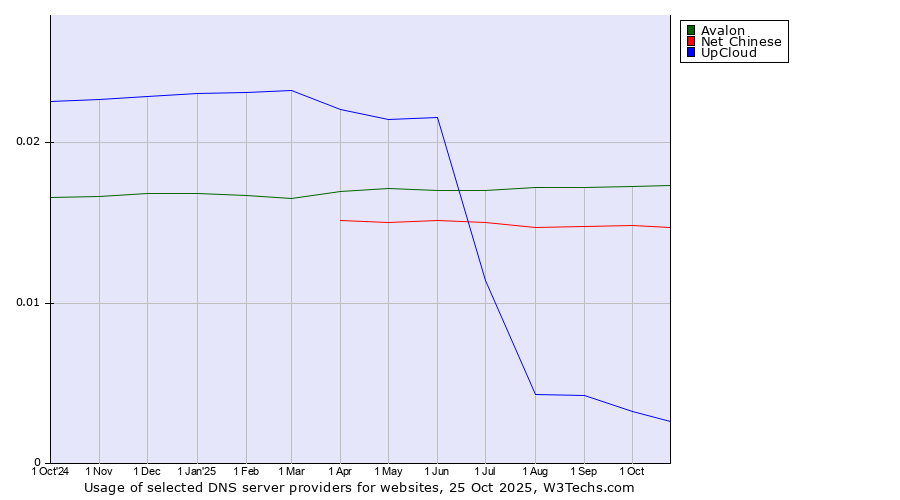 Historical trends in the usage of Avalon vs. Net Chinese vs. UpCloud