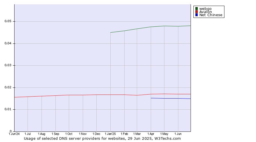 Historical trends in the usage of webgo vs. Avalon vs. Net Chinese