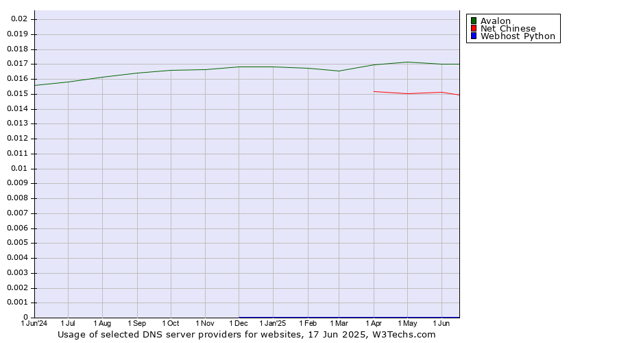 Historical trends in the usage of Avalon vs. Net Chinese vs. Webhost Python