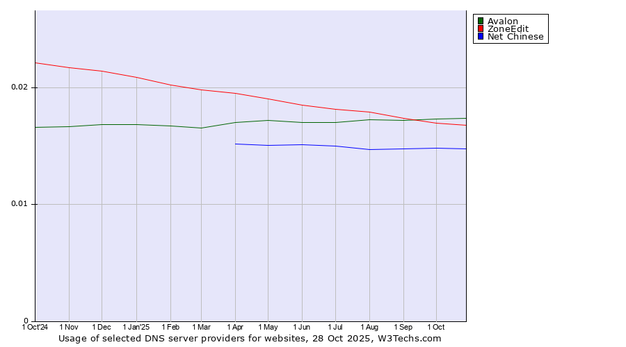 Historical trends in the usage of Avalon vs. ZoneEdit vs. Net Chinese