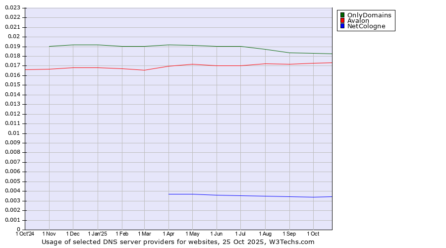 Historical trends in the usage of OnlyDomains vs. Avalon vs. NetCologne