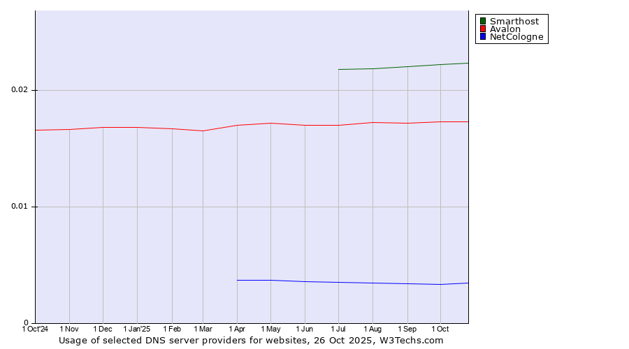 Historical trends in the usage of Smarthost vs. Avalon vs. NetCologne