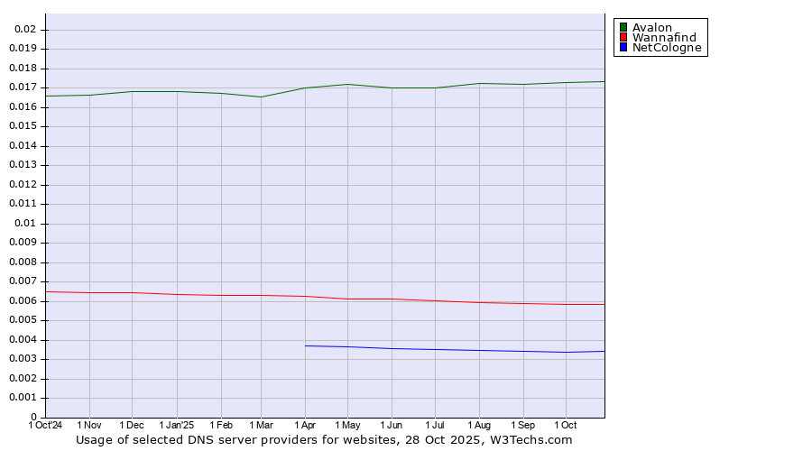 Historical trends in the usage of Avalon vs. Wannafind vs. NetCologne