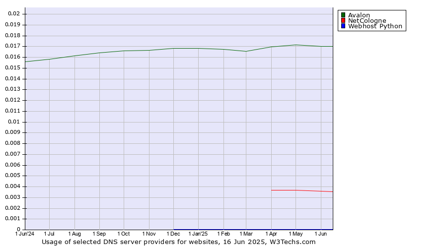 Historical trends in the usage of Avalon vs. NetCologne vs. Webhost Python