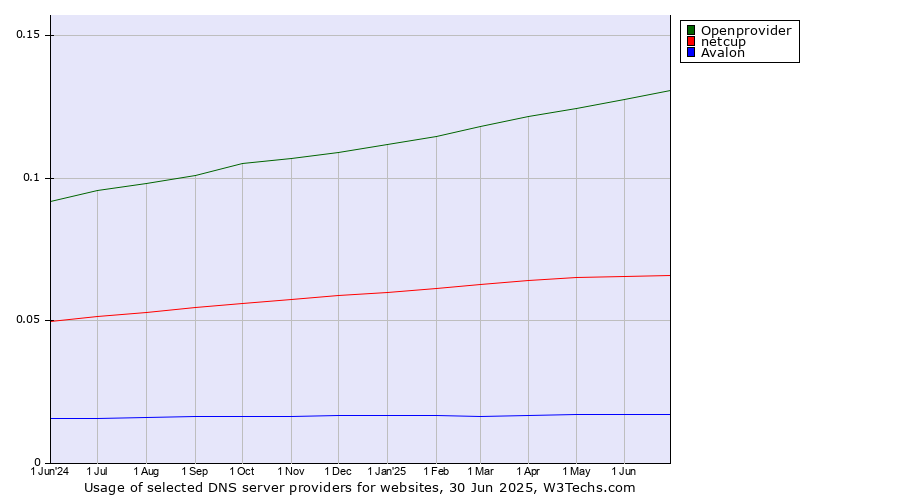 Historical trends in the usage of Openprovider vs. netcup vs. Avalon