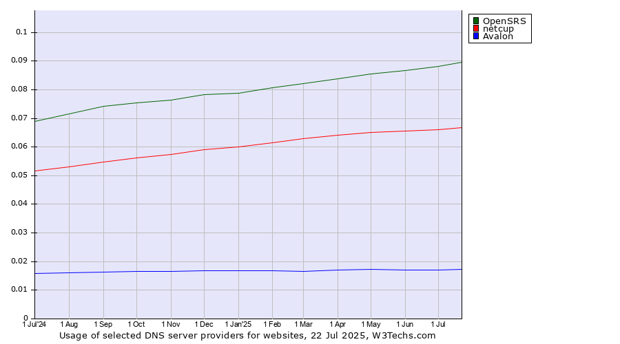 Historical trends in the usage of OpenSRS vs. netcup vs. Avalon
