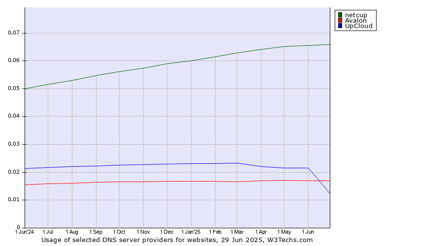 Historical trends in the usage of netcup vs. Avalon vs. UpCloud