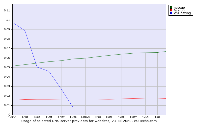 Historical trends in the usage of netcup vs. Avalon vs. VSHosting