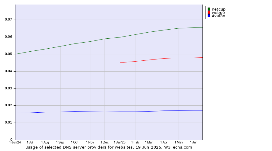 Historical trends in the usage of netcup vs. webgo vs. Avalon