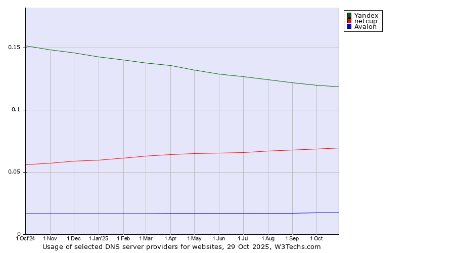 Historical trends in the usage of Yandex vs. netcup vs. Avalon