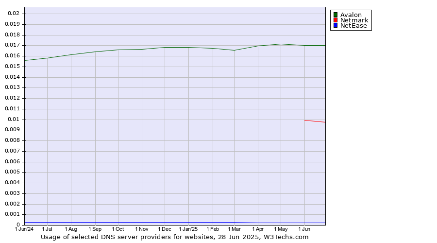 Historical trends in the usage of Avalon vs. Netmark vs. NetEase