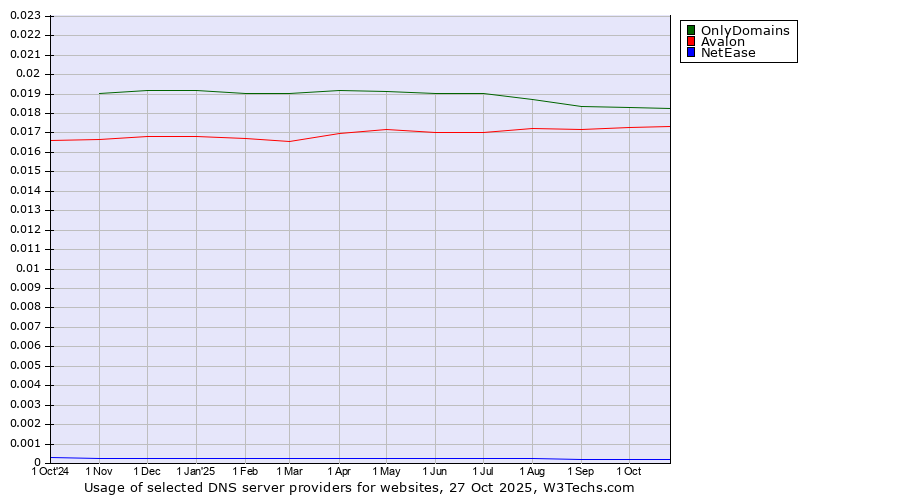 Historical trends in the usage of OnlyDomains vs. Avalon vs. NetEase