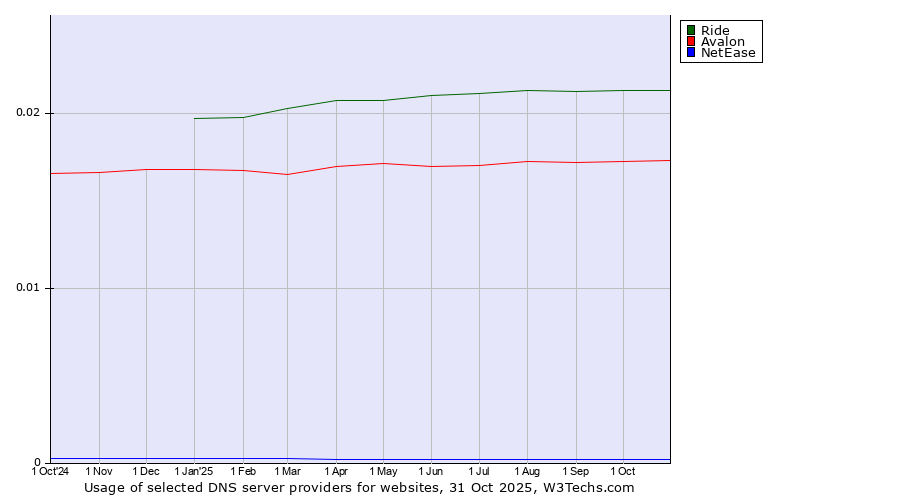 Historical trends in the usage of Ride vs. Avalon vs. NetEase