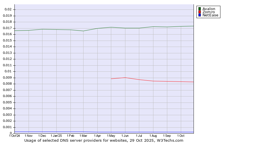 Historical trends in the usage of Avalon vs. Zomro vs. NetEase