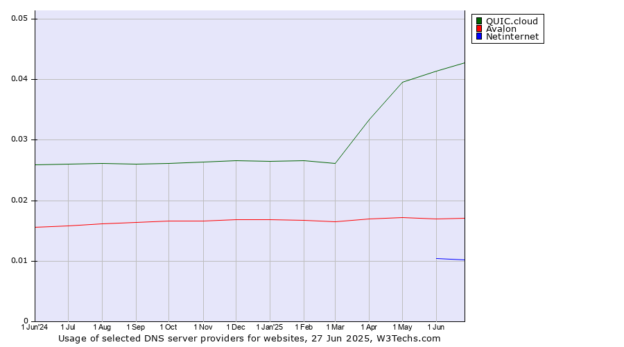 Historical trends in the usage of QUIC.cloud vs. Avalon vs. Netinternet